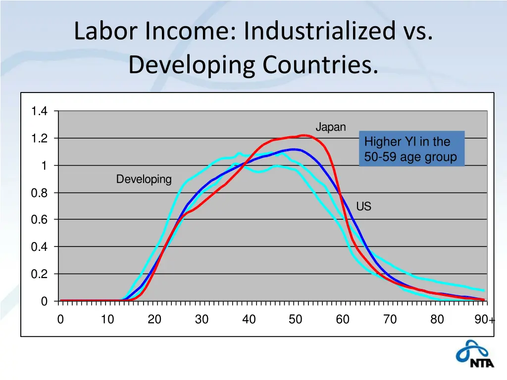 labor income industrialized vs developing