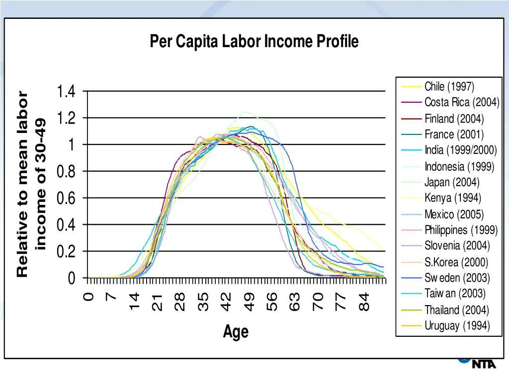 per capita labor income profile