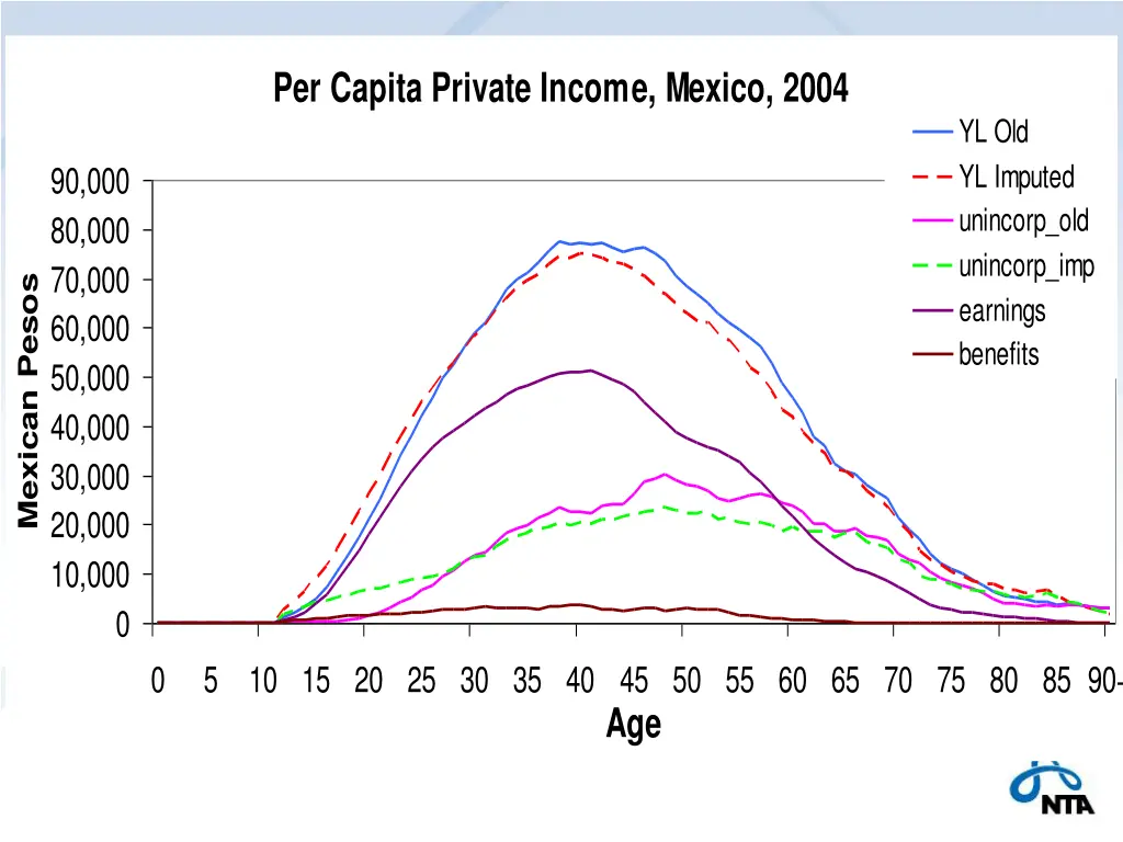 per capita private income mexico 2004