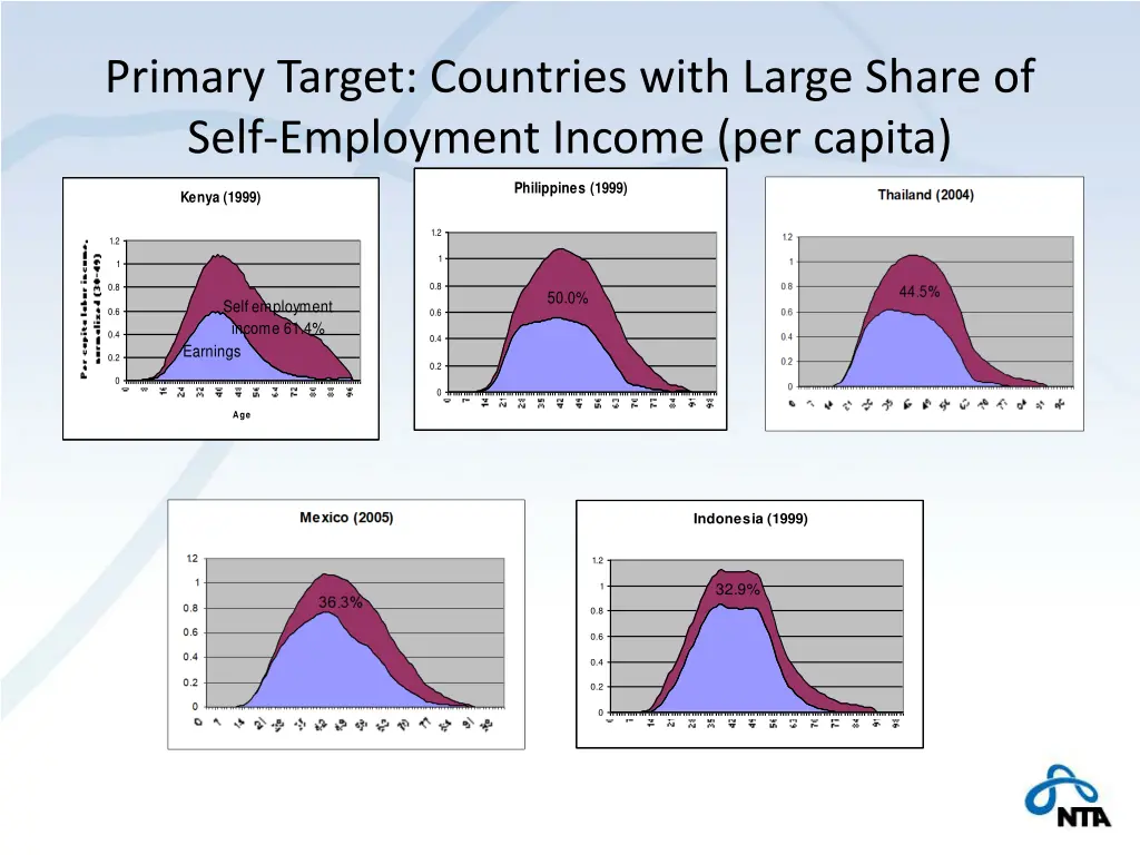 primary target countries with large share of self