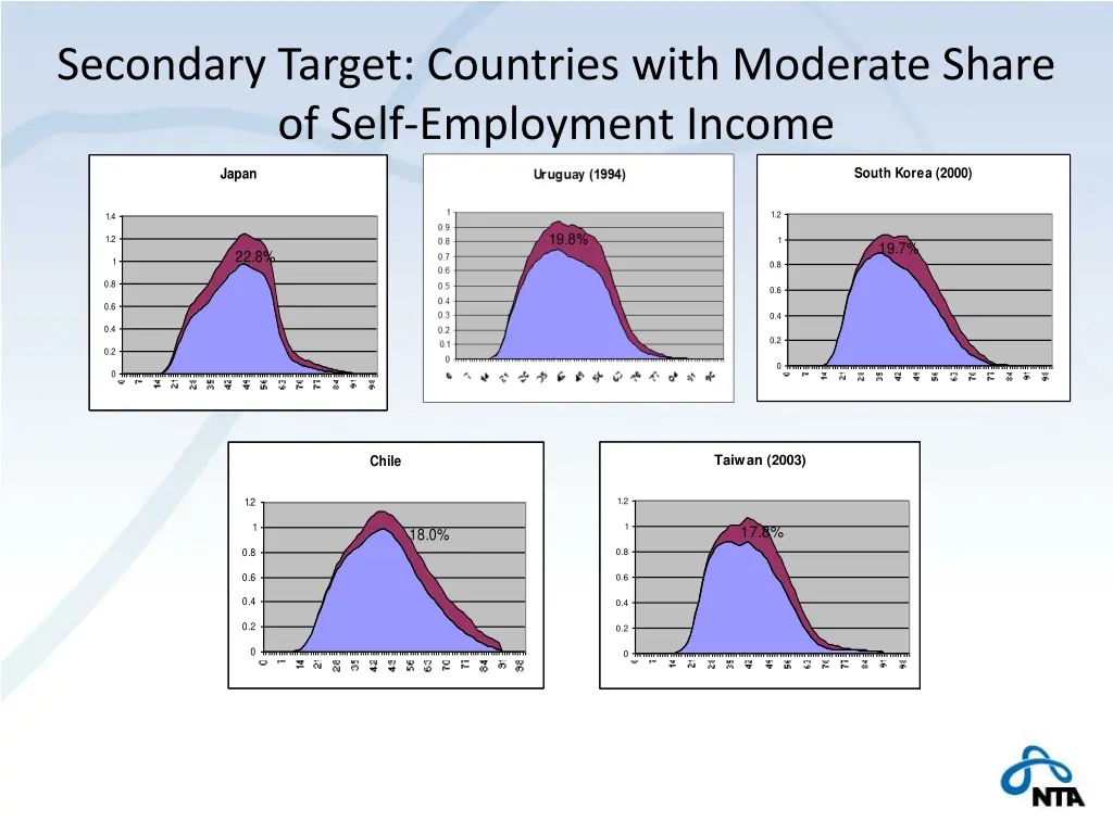 secondary target countries with moderate share