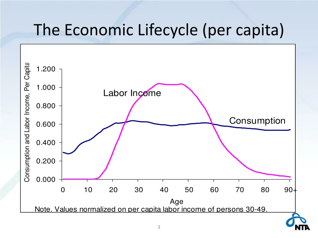 the economic lifecycle per capita