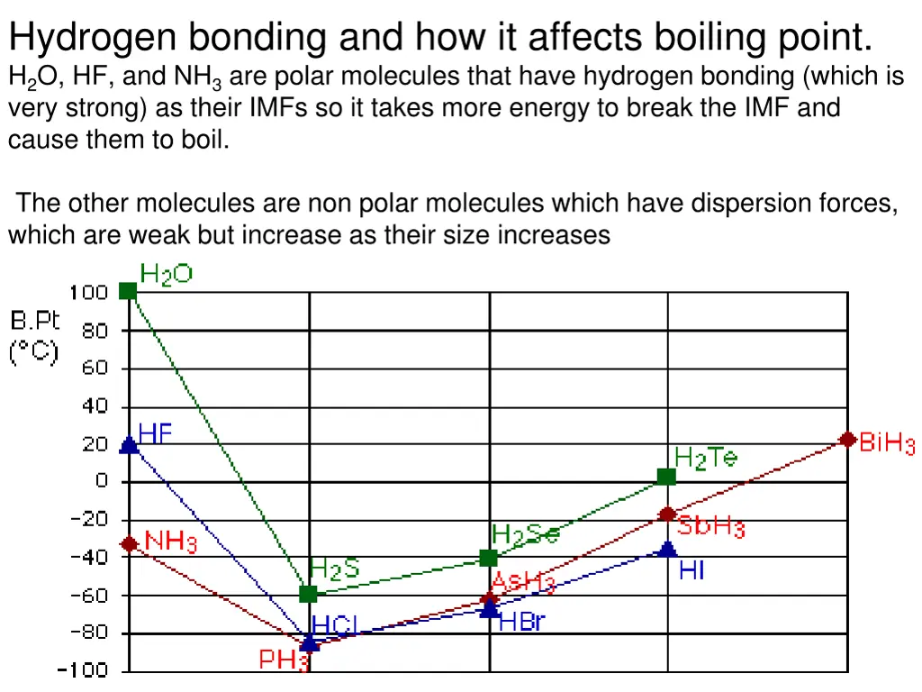 hydrogen bonding and how it affects boiling point