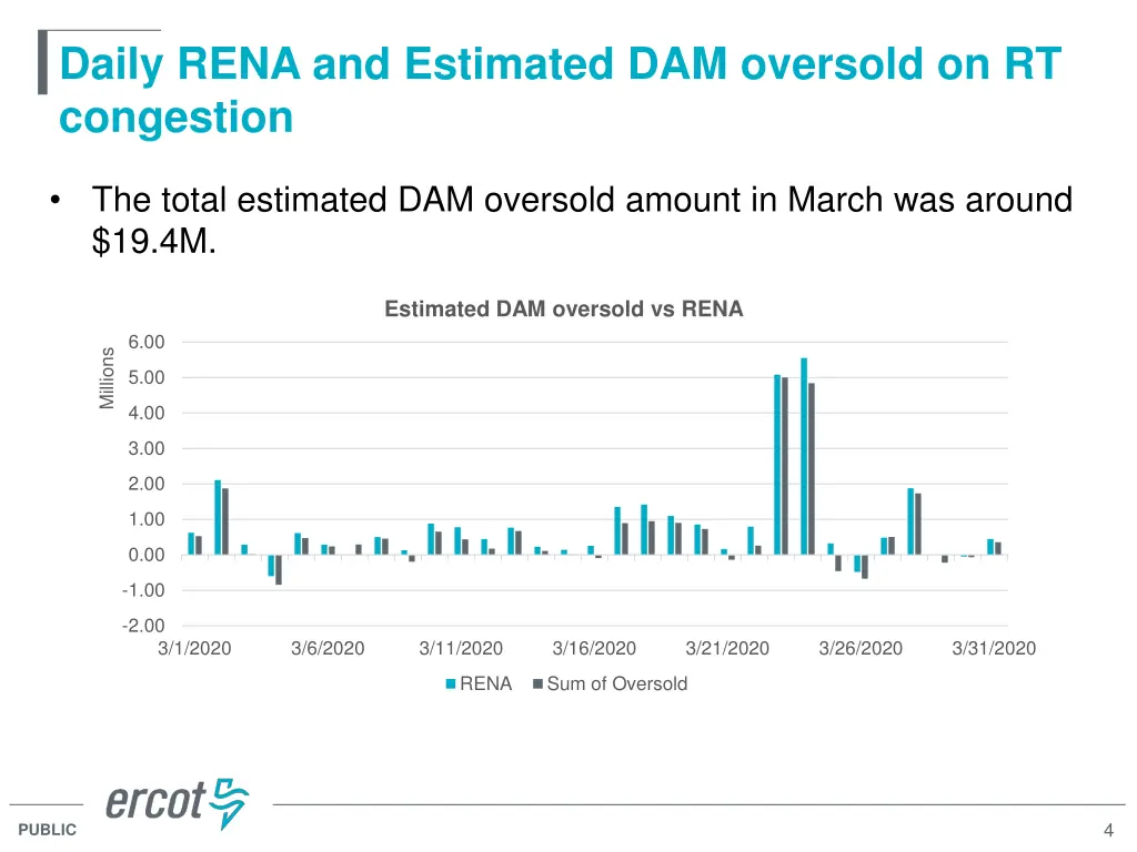 daily rena and estimated dam oversold
