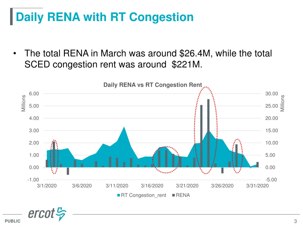 daily rena with rt congestion