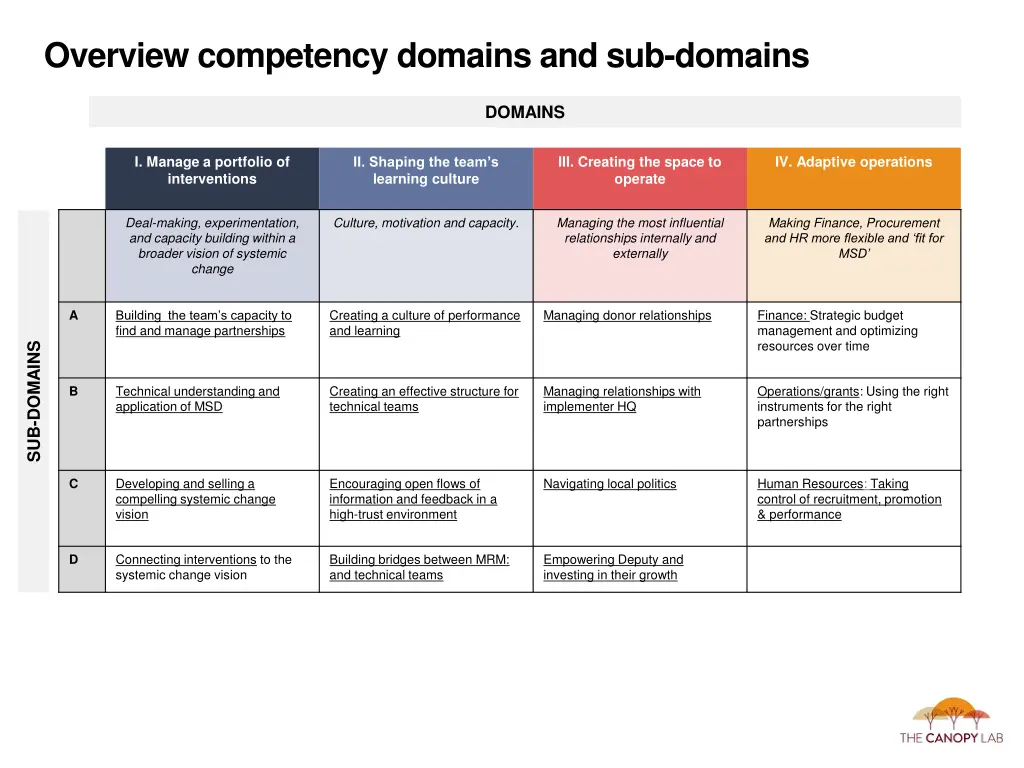 overview competency domains and sub domains