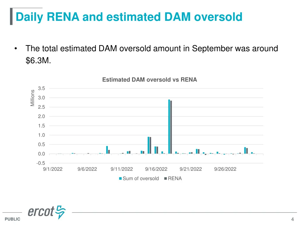 daily rena and estimated dam oversold