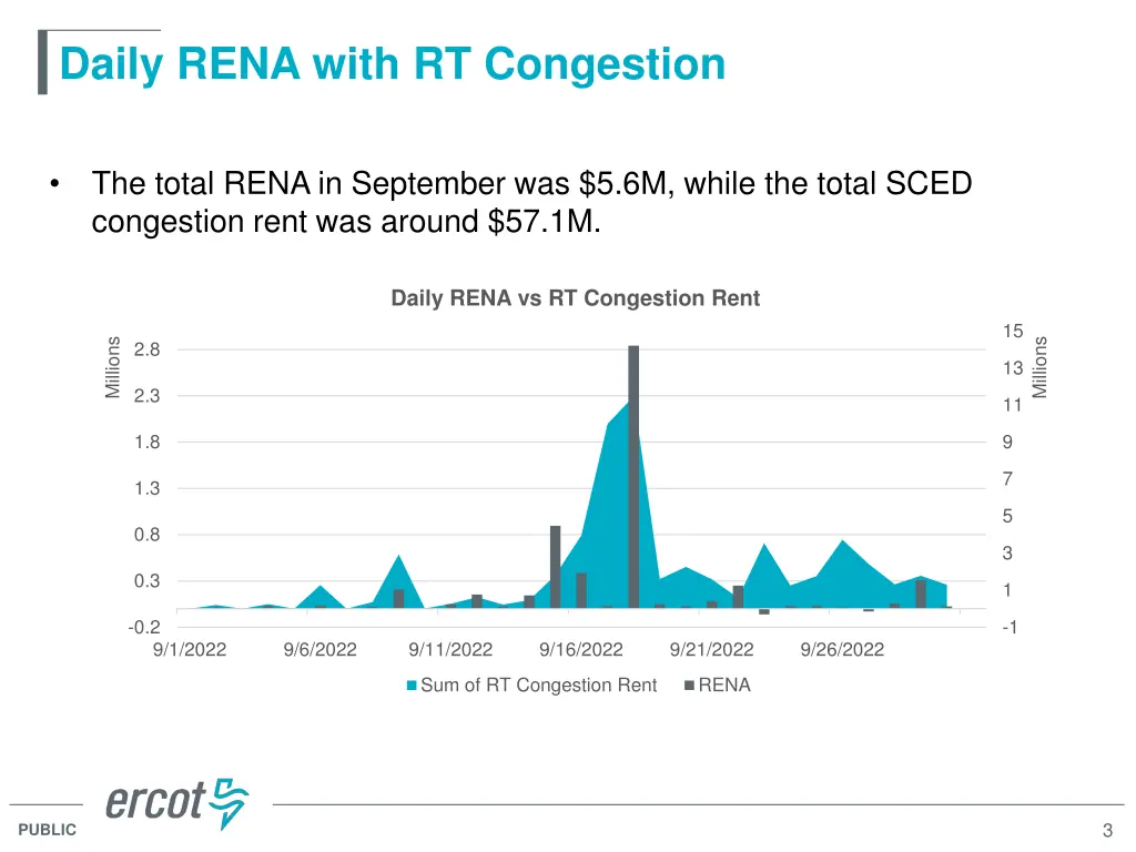 daily rena with rt congestion