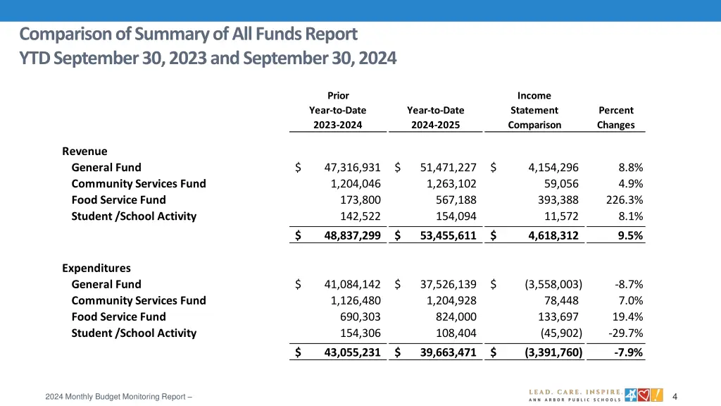 comparison of summary of all funds report