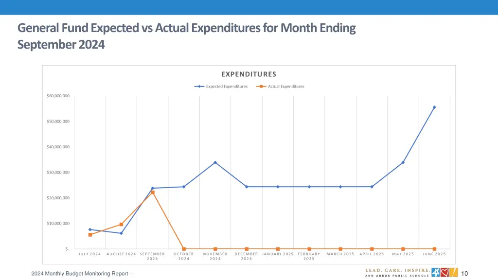 general fund expected vs actual expenditures