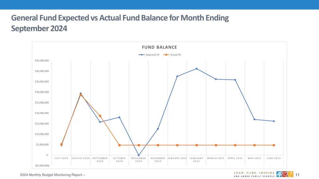 general fund expected vs actual fund balance