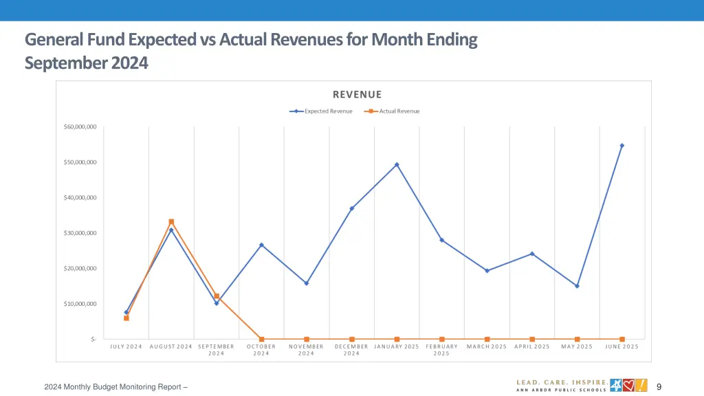 general fund expected vs actual revenues