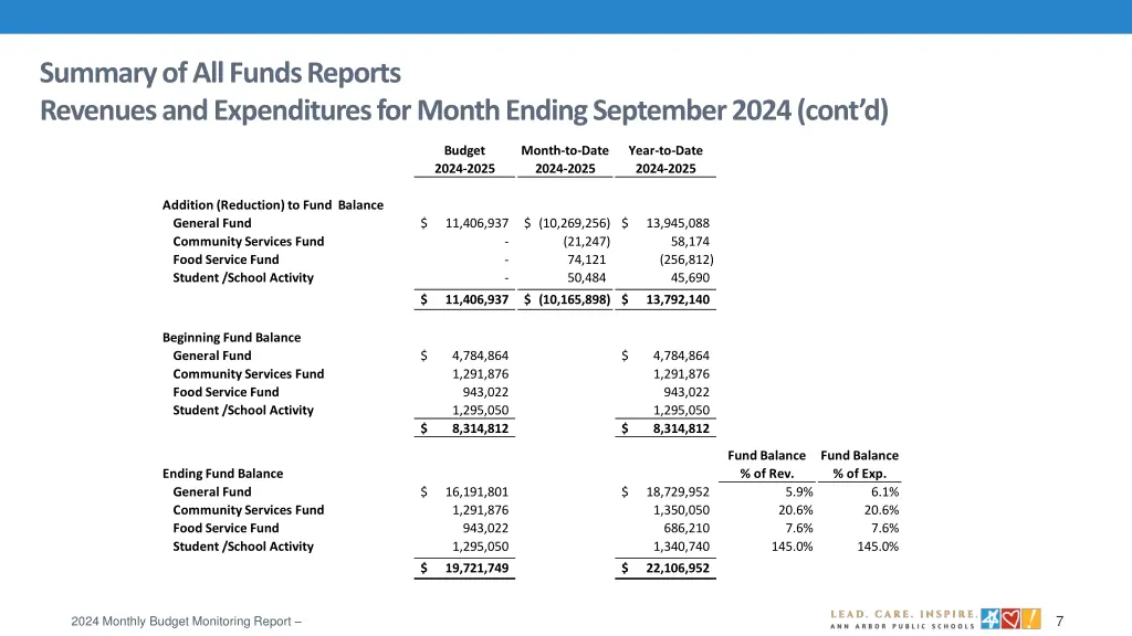summary of all funds reports revenues 1