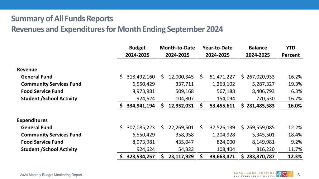 summary of all funds reports revenues