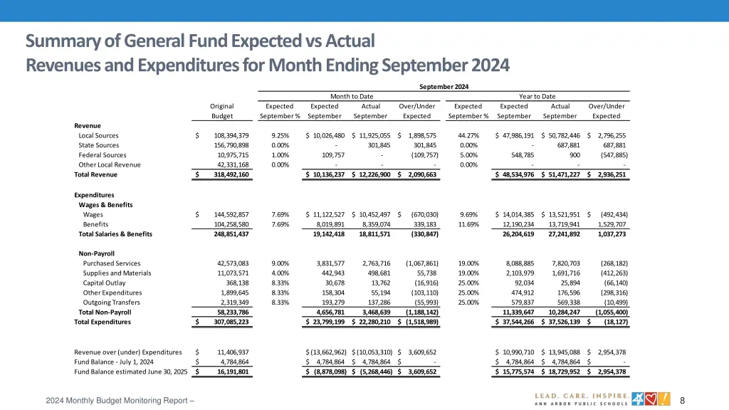 summary of general fund expected vs actual