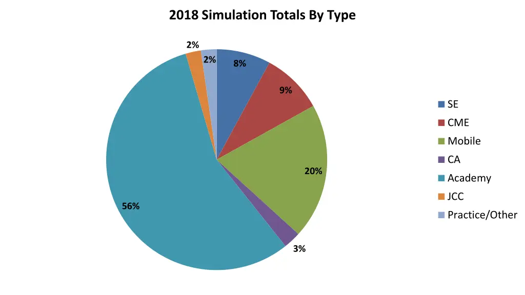 2018 simulation totals by type