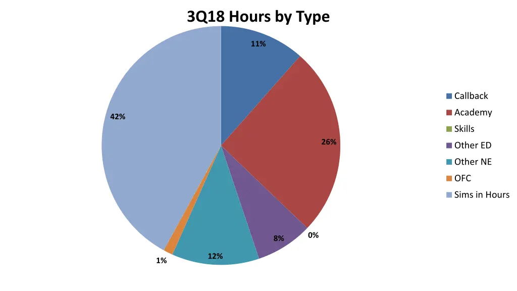 3q18 hours by type
