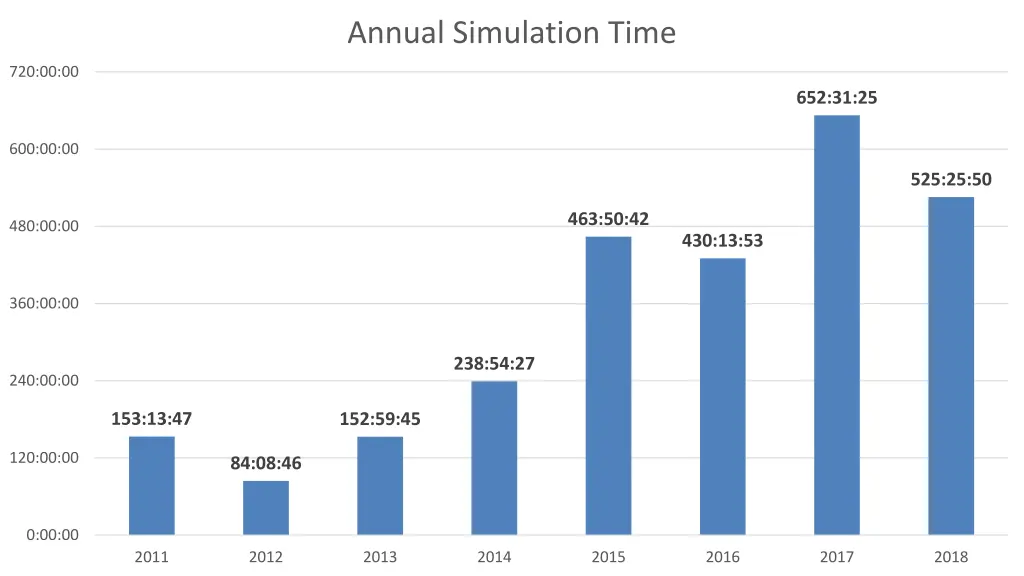 annual simulation time