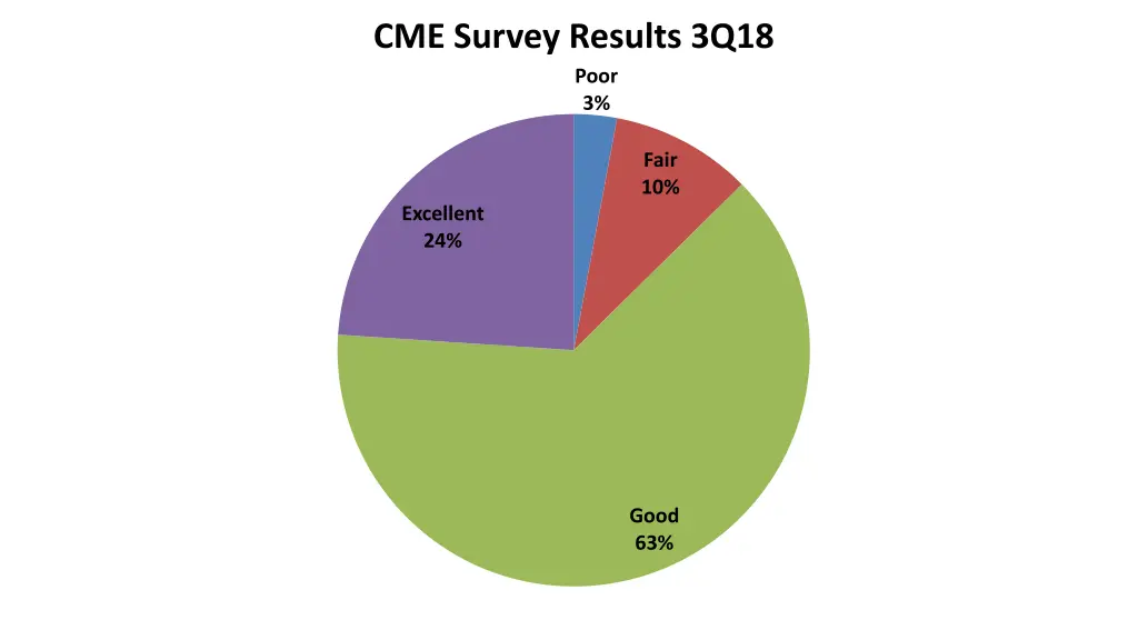 cme survey results 3q18