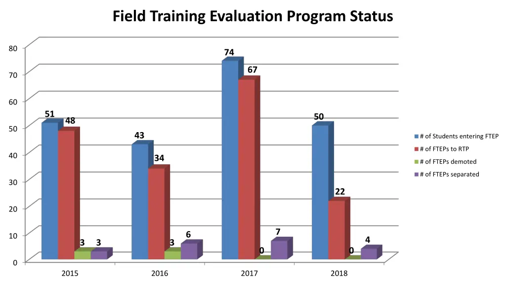 field training evaluation program status