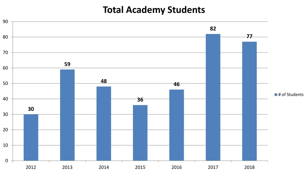 total academy students