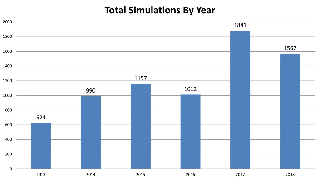 total simulations by year