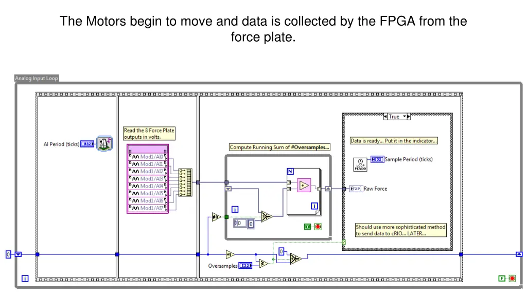 the motors begin to move and data is collected