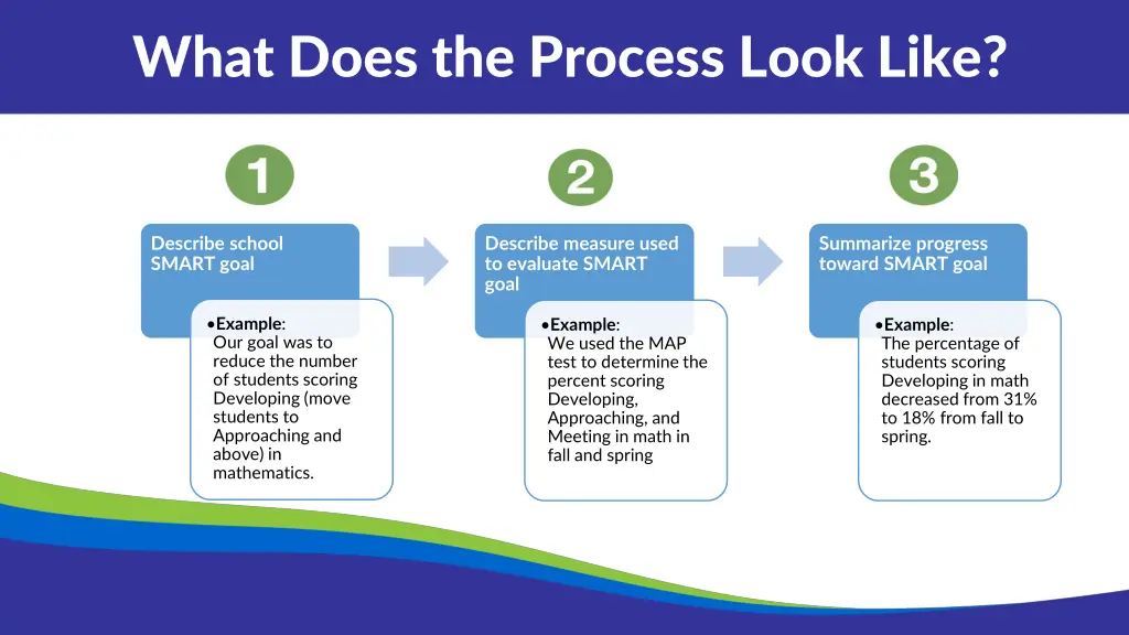 what does the process look like