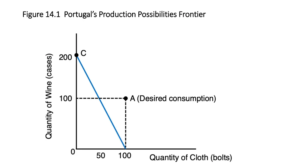 figure 14 1 portugal s production possibilities
