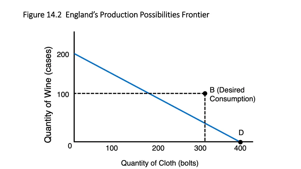 figure 14 2 england s production possibilities