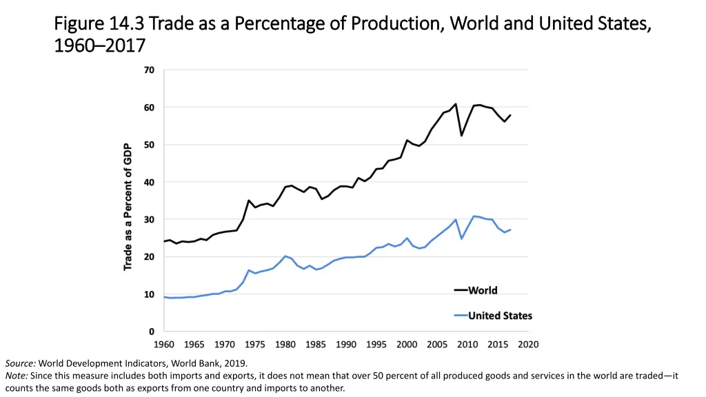 figure 14 3 trade as a percentage of production