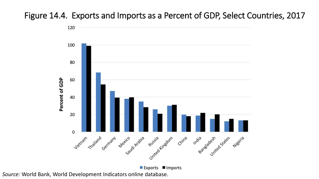 figure 14 4 exports and imports as a percent