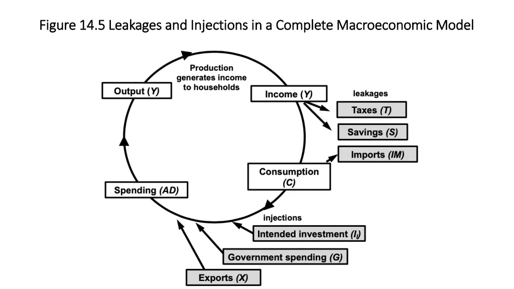 figure 14 5 leakages and injections in a complete