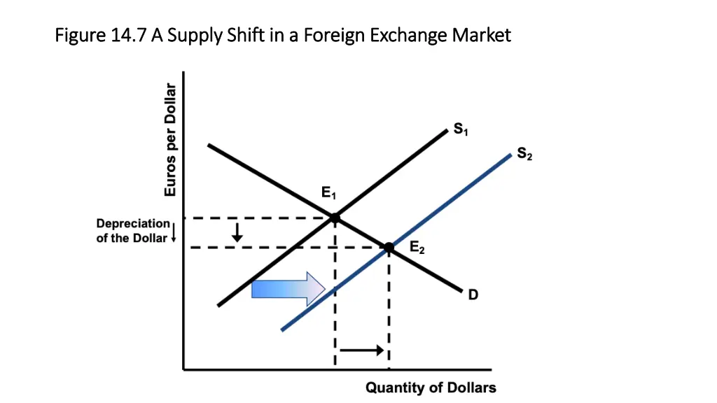 figure 14 7 a supply shift in a foreign exchange