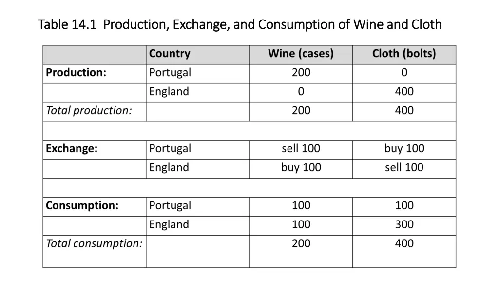 table 14 1 production exchange and consumption