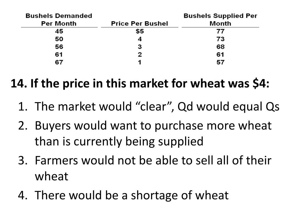 14 if the price in this market for wheat was 4