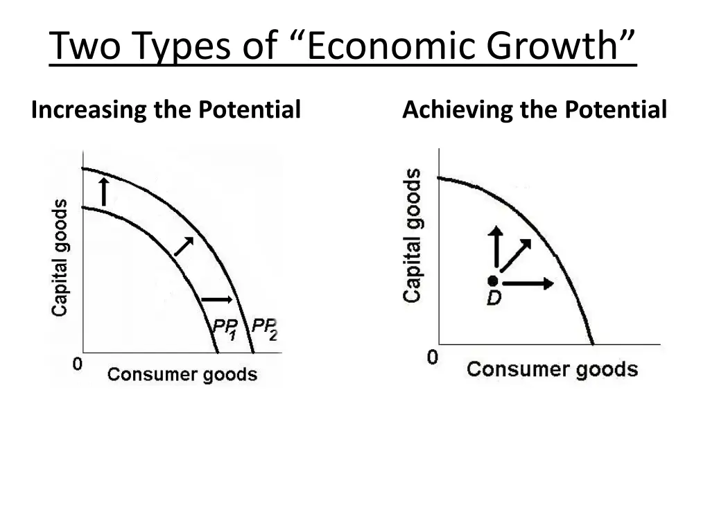 two types of economic growth