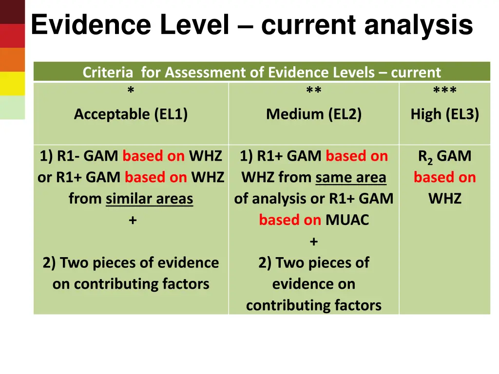 evidence level current analysis