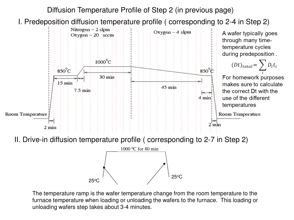 diffusion temperature profile of step