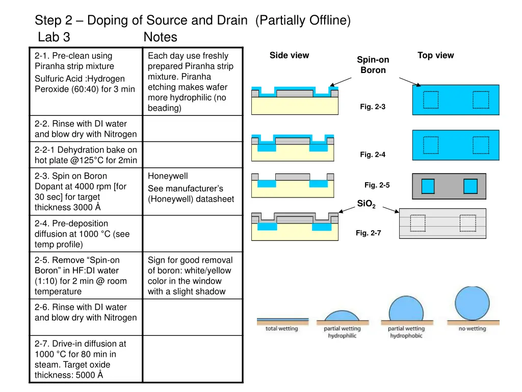 step 2 doping of source and drain partially