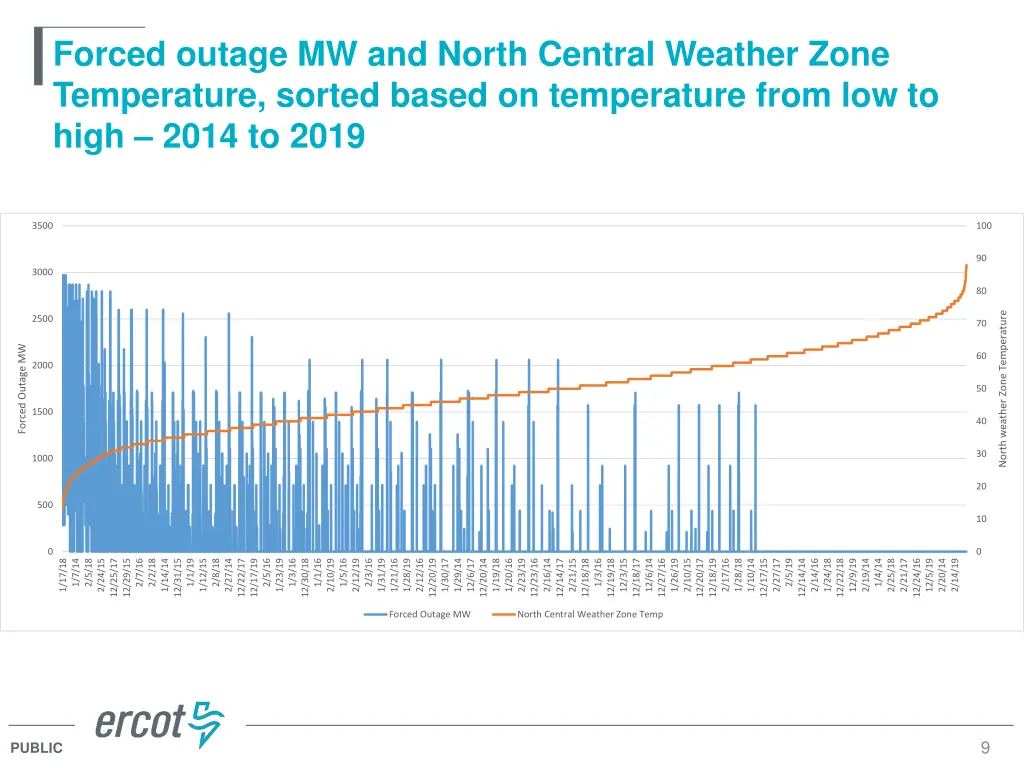 forced outage mw and north central weather zone