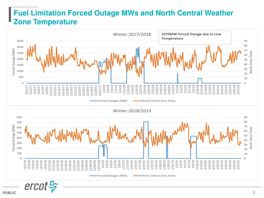 fuel limitation forced outage mws and north