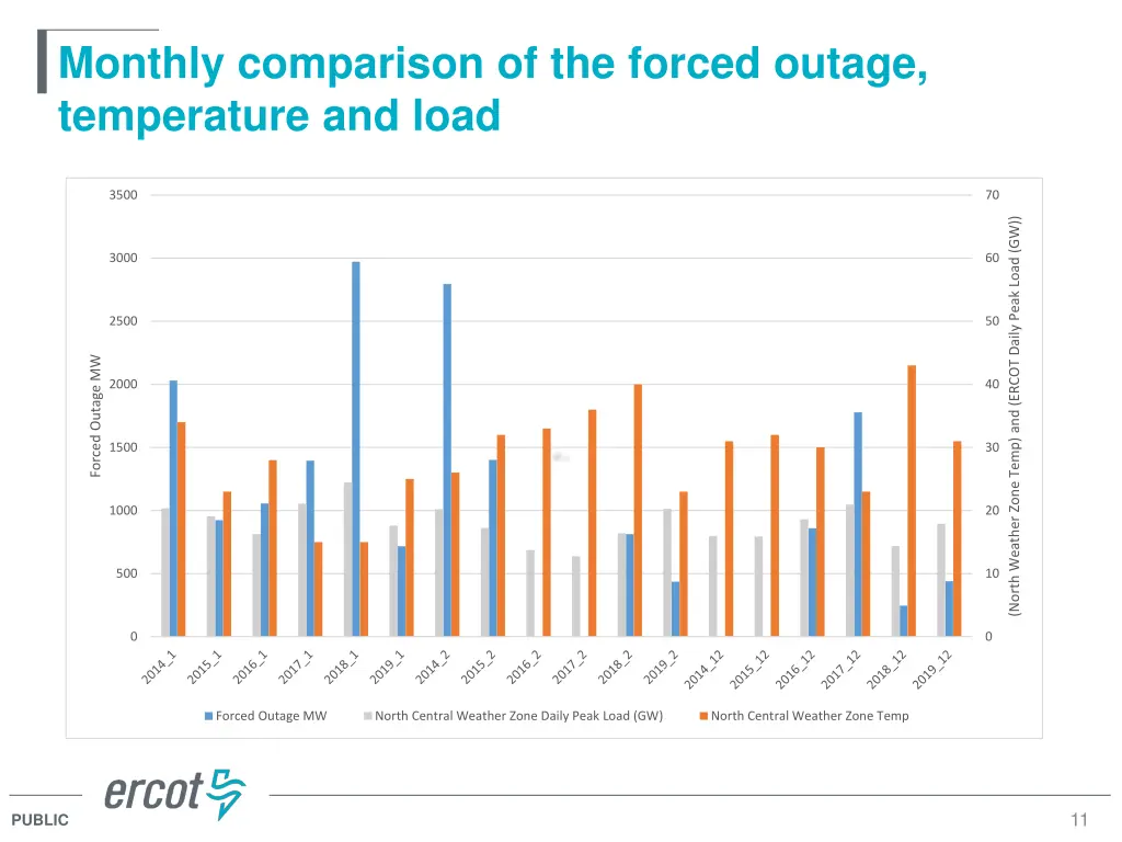 monthly comparison of the forced outage 1