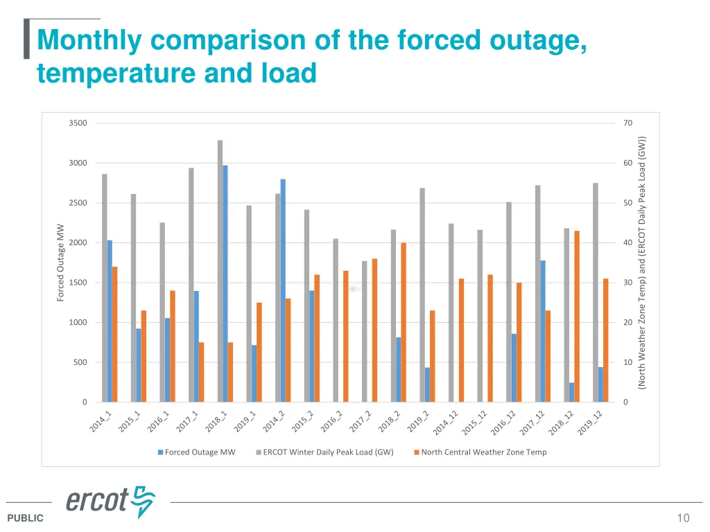 monthly comparison of the forced outage