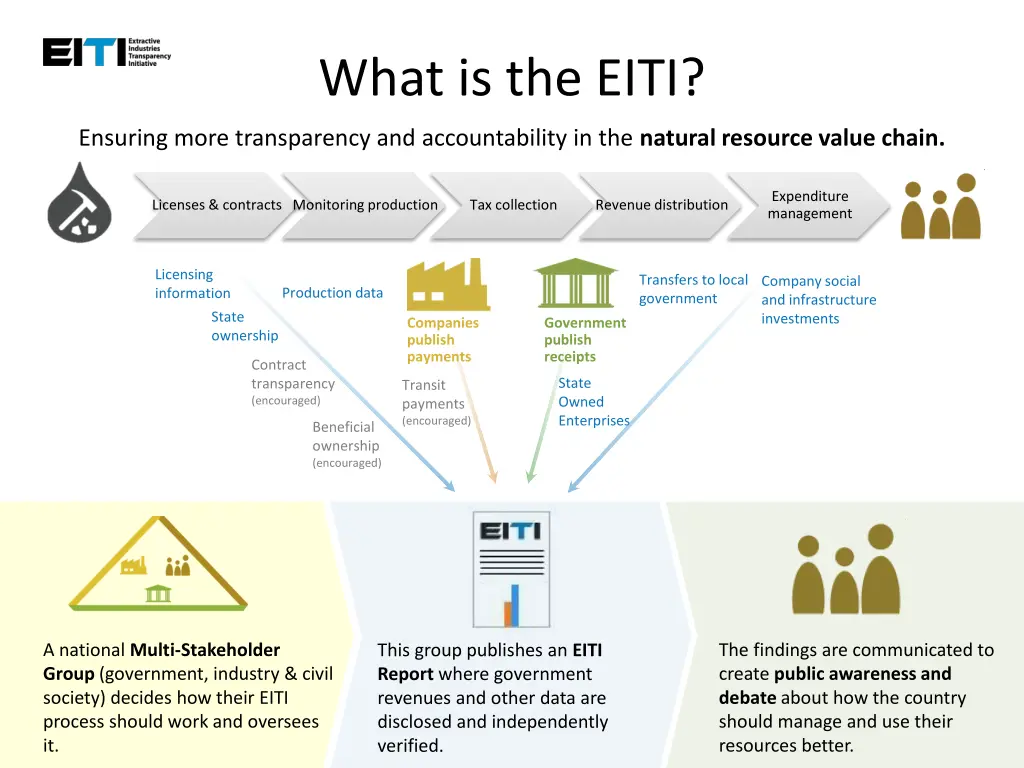 what is the eiti