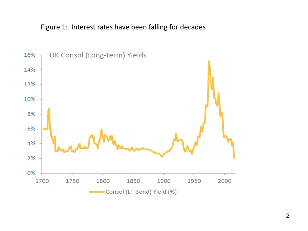 figure 1 interest rates have been falling