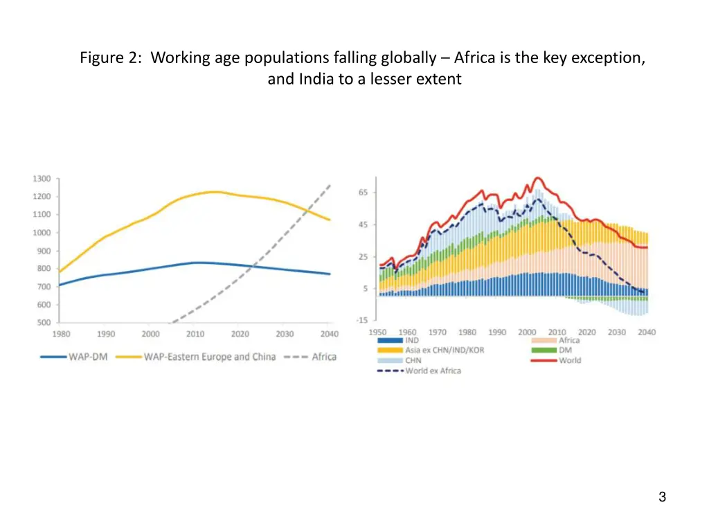 figure 2 working age populations falling globally