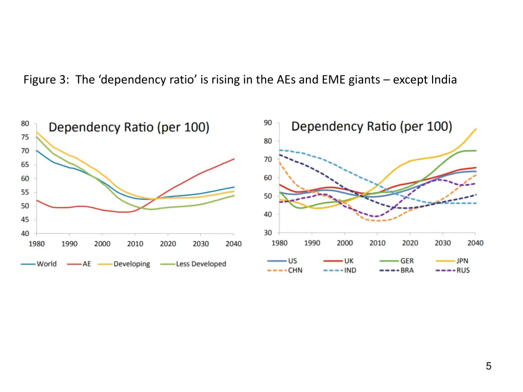 figure 3 the dependency ratio is rising