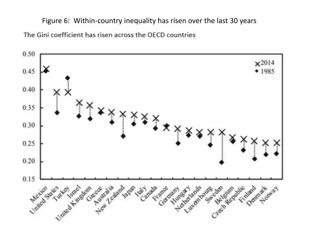 figure 6 within country inequality has risen over