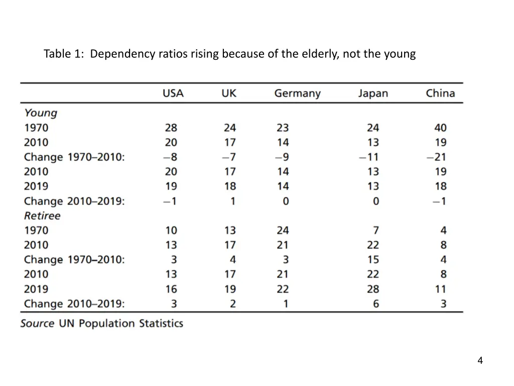 table 1 dependency ratios rising because